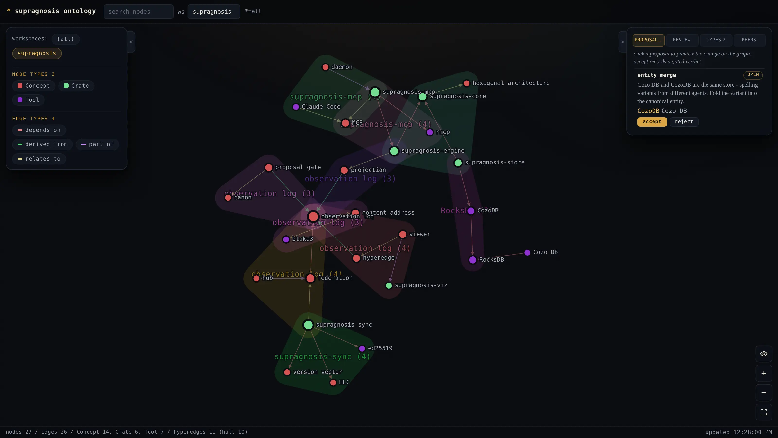 The live ontology viewer: a force graph of entities and relations
                  with labeled co-occurrence hulls, a legend of node and edge types
                  on the left, and the curation console on the right showing an open
                  entity_merge proposal with accept and reject buttons.